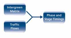 All that is needed is for the user to supply minimum intergreen times in the form of an intergreen matrix; the program does the rest and calculates all possible optimum stages and stage sequences.