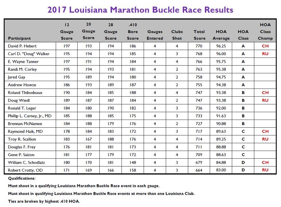 2017 LSSA Marathon Buckle Race Winners For 2017 there were actually 17 shooters who met the requirements to be considered in the Buckle Race Calculations.