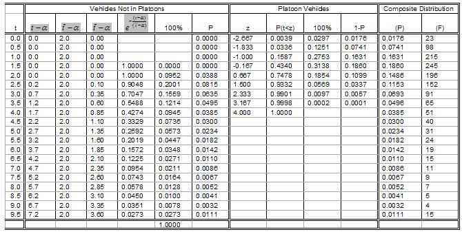 Table B-3. Time headway distribution (traffic flow rate = 1200 veh/h ~ 1440 veh/h) 174 t 4.