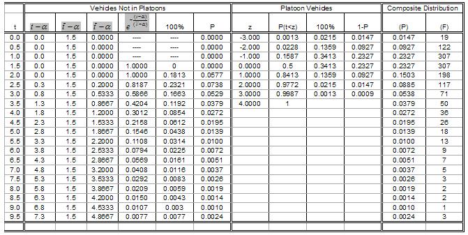 Table B-5. Time headway distribution (traffic flow rate = 1500 veh/h ~ 1740 veh/h) 177 t 3.