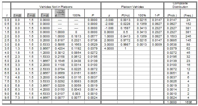 Table 4-8. Composite headway distribution calculation (volume = 1500-1740 veh/h) 83 t 3.