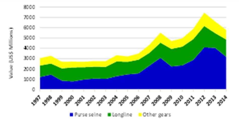Prior to 2005 while fluctuating from year to year the average value of the longline and purse seine catch was similar over time, however, since 2012 the value of the purse seine fishery has on