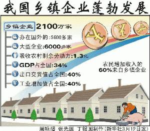 In Jiangsu and Shandong they employed some 30 percent of the rural workforce.