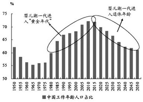 1986-1990 1991-1995 1996-2000 2001-2005 55 Economic growth & China s miracle Demographic