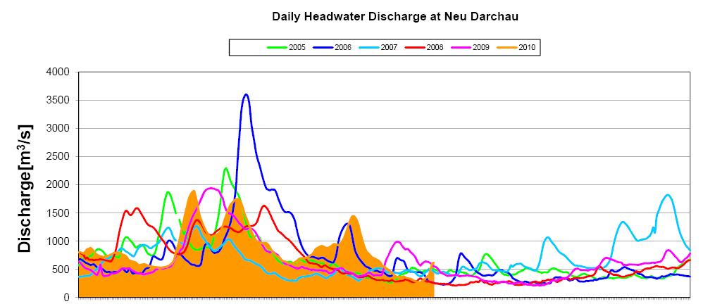 Changing Estuary: Headwater Discharge Climate