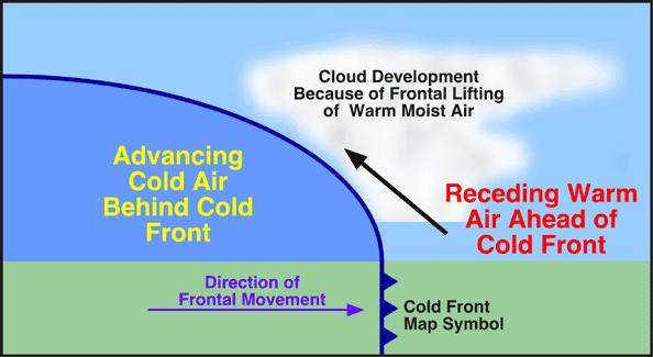 boundary, called a front, forms between air masses.