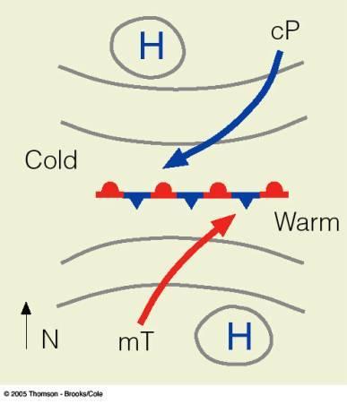 Fronts Sometimes, when air masses meet, the cold moves parallel to the front, and neither air mass is displaced.