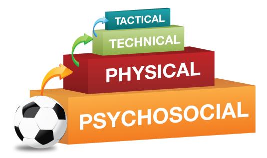AYSO Region 183 Fall 2014 Coach Meeting Handbook Psychosocial Player s ability to reason, learn and solve problems: Respect, Motivation, Confidence, Cooperation, Competitiveness and how these