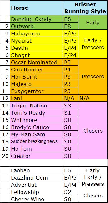 2016 Kentucky Derby Running Styles Turning to this year s Derby, the table below shows the Brisnet running styles for each horse expected in the 2016 Kentucky Derby (horses that are currently outside