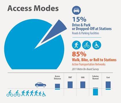 station Identifies major pathways to the station Considers ADA