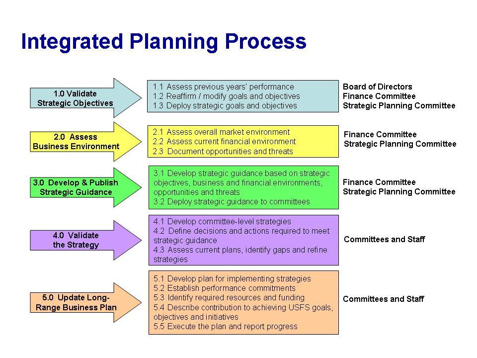 Integrated Planning Process An Overview In addition to outlining the 2010 goals, this document also defines a strategic planning process for U.S. Figure Skating.