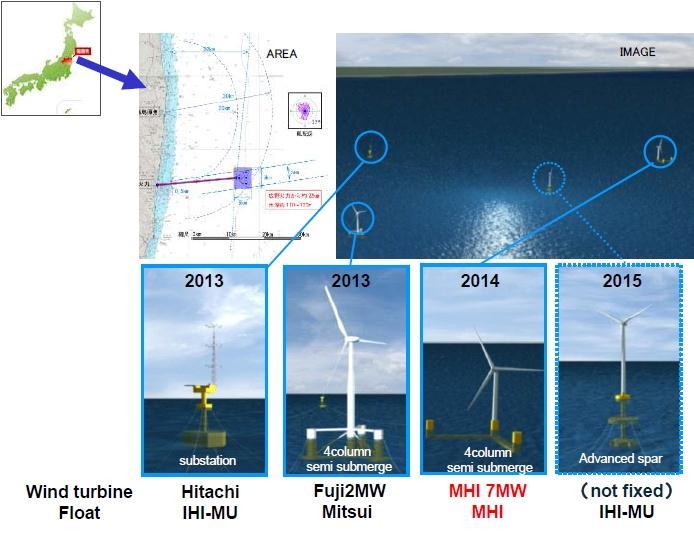 Full Scale Pilot Project: Fukushima Floating Pilot Project Foundation Type Spec Turbine Type Technology Provide Advanced Spar 25 MVA, 66kV Substation IHI Marine United (Foundation); Hitachi