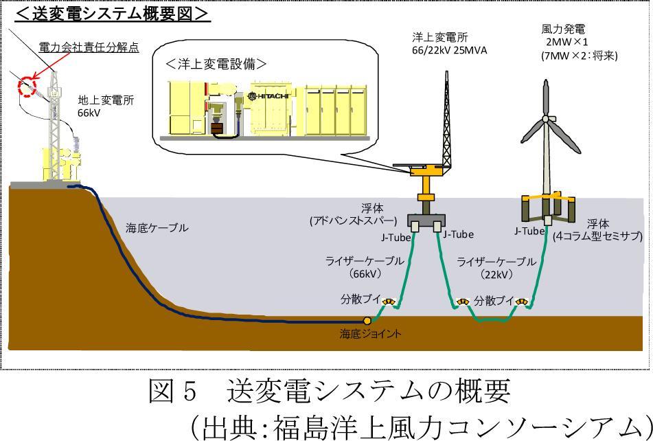Fukushima Floating Pilot Project