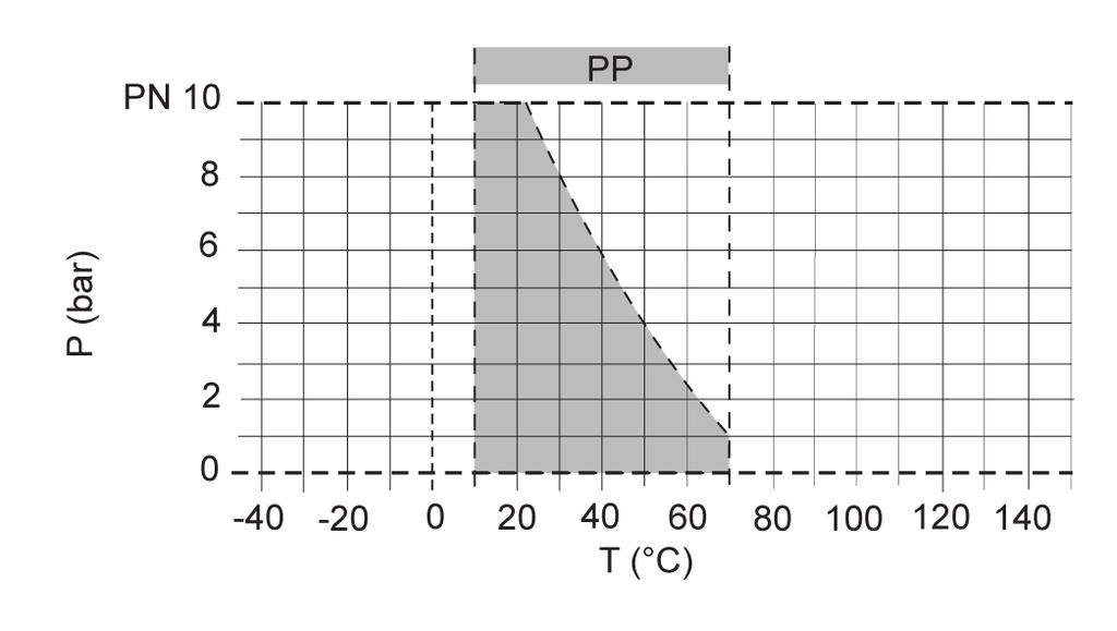 Pressure relief valves, Pressure relief valve DHV 7 Pressure/temperature diagram Pressure loss curve (standard values for H O, 0 C) P = pressure loss pressure loss and k v value The diagram shows the