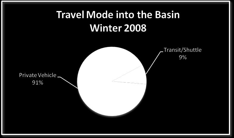 Winter travel into the Basin was slightly less dominated by car, with 9 percent of travelers reporting using transit or private shuttle to enter the region.