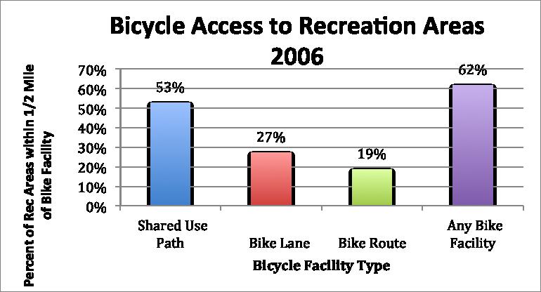 The Bicycle Access to Recreation Areas counts the number of recreation areas that have a bicycle path, lane, or route within ½ mile of the entrance.