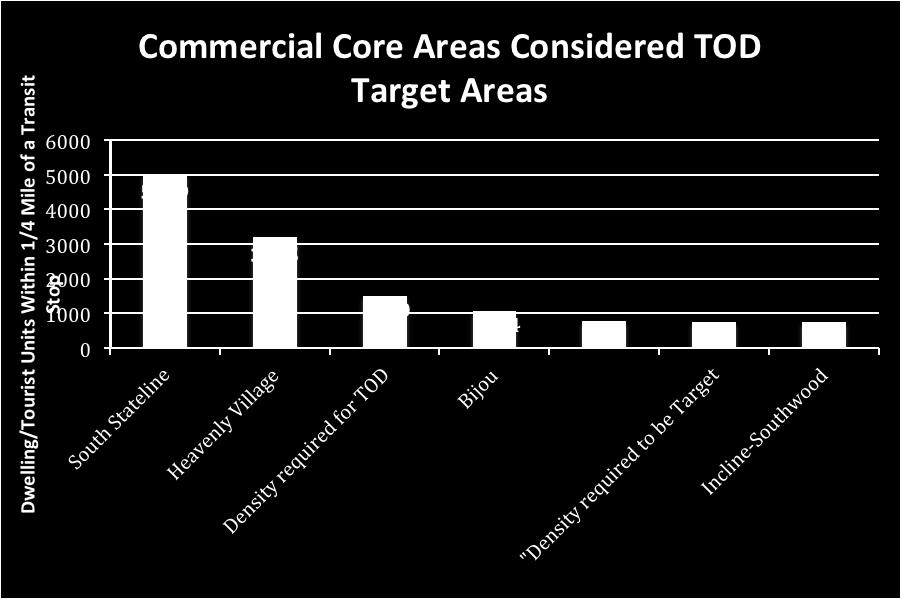 Figure 16 shows the five areas that are considered target areas for TOD development. It also shows the density needed to meet the TOD standards, and the density needed to be considered a target area.