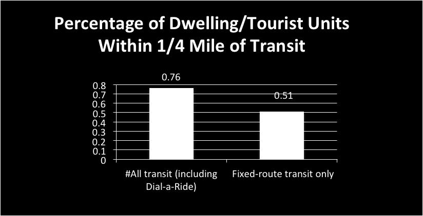 Overnight Population Served by Transit, Bicycle and Pedestrian Facilities Like the Transit, Bicycle and Pedestrian Access to Recreation Areas indicator, this indicator is a rough measure of how many