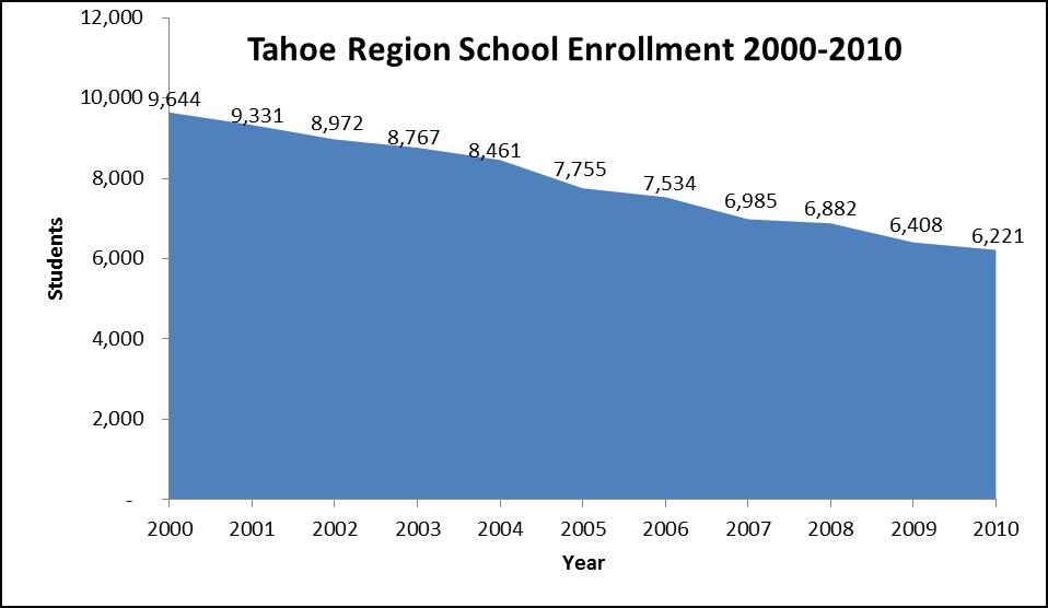 Lake Tahoe Demographics Summary Transportation trends may be influenced by many demographic factors, including external influences such as school enrollment hotel-motel occupancies, employment