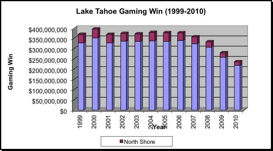 Figure 4 Figure 5 Source: Gaming Revenue Report, Nevada State Gaming