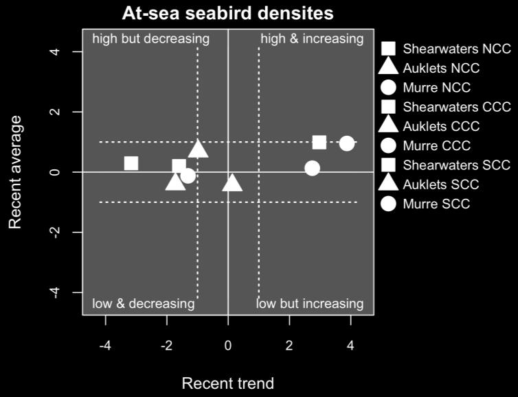 7 SEABIRDS Seabird indicators are assumed to reflect regional production and availability of forage, with the three species included here representing distinct feeding strategies to take advantage of