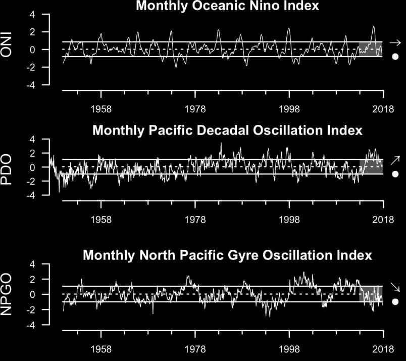 A positive ONI indicates El Niño conditions, which usually mean more storms to the south, weaker upwelling, increased poleward transport of equatorial waters (and species), and lower primary