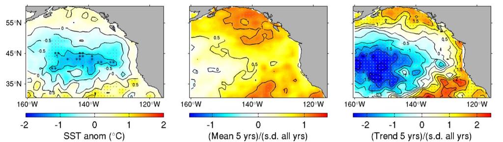 Figure 3.1.2 Sea surface temperature (SST) anomalies (2017; left), 5-year means (2013-17; middle), and 5-year trends (2013-17; right) in winter (Jan-Mar; top) and summer (Jul-Sep; bottom).