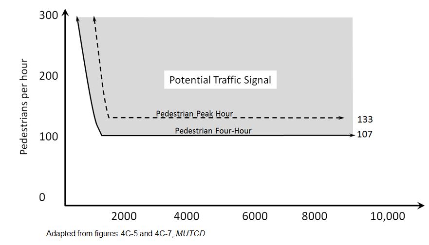 Crossing Treatments Methodology Page 4 of 22 Vehicle volume >10,000 during same period or ADT >35,000 (speed > ) and inside an urban area; and, The crossing site is at least 183 m (600 ft) from