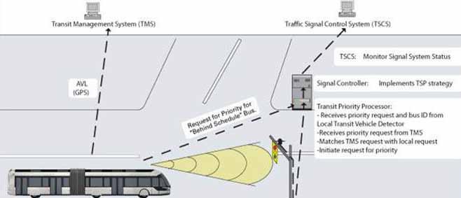 extend green lights or shorten red light cycles as buses approach intersections + ITS tools - using GPS and vehicle transponders - are