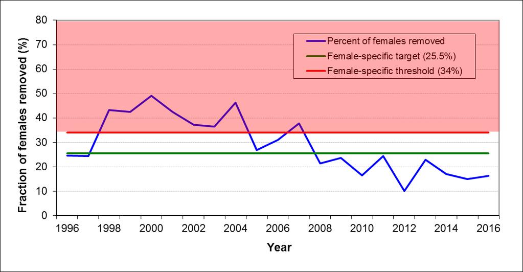 2.3 Female Exploitation Fraction: Reference Points The percentage of all female crabs (ages 0+) removed by fishing (exploitation fraction) in 2016 was approximately 16%.