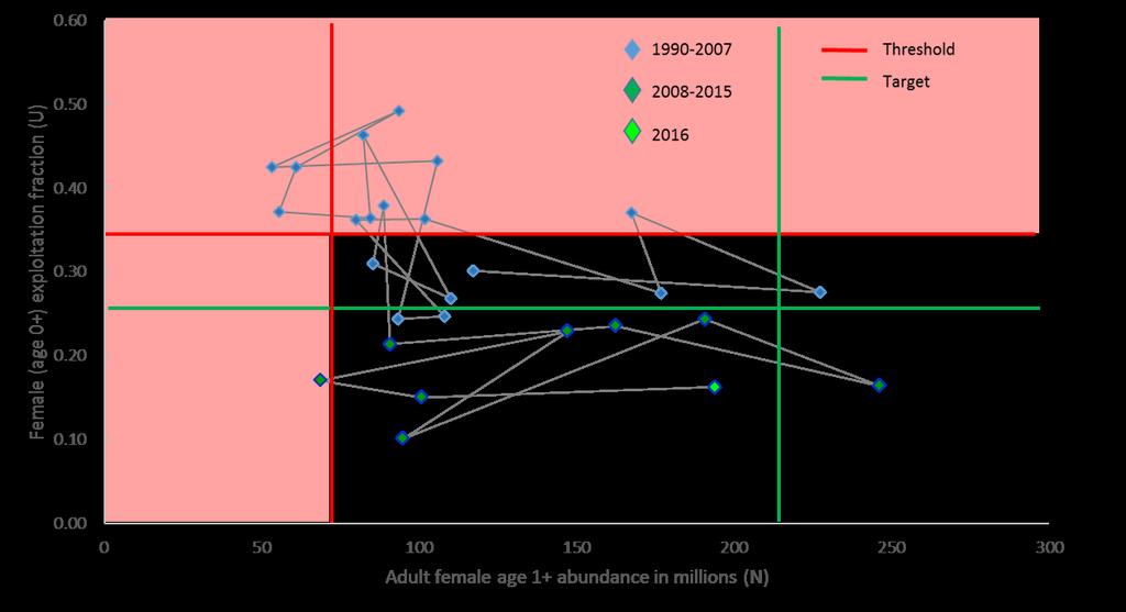 Figure 3. The female-specific control rule for the Chesapeake Bay blue crab fishery prior to and after implementation of initial female-specific management measures in 2008.
