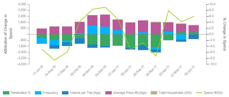 The latest 12 weeks have been more positive for Loose fish, as along with continued higher prices, an increase in shopper