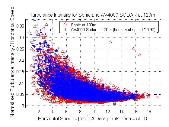 Figure 3.18 The w-turbulence intensity measured by the Sodar vs. the corresponding on of a sonic anemometer at 120m height 0.4 0.3 TI-sodar TI-cup80 TI () 0.2 0.1 0 0.000 5.000 10.000 15.000 20.