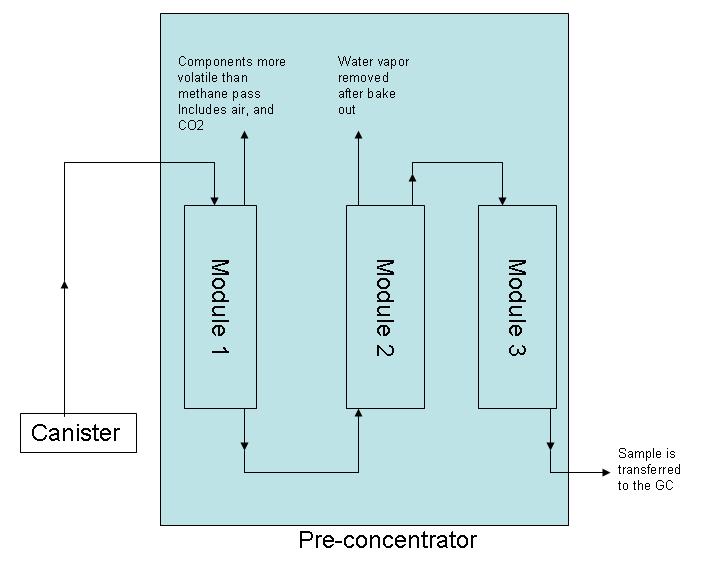 Microscale Purge and Trap/ Pre-concentration. In order to avoid interferences of the MS results, the air, carbon dioxide and water must be removed from the sample.