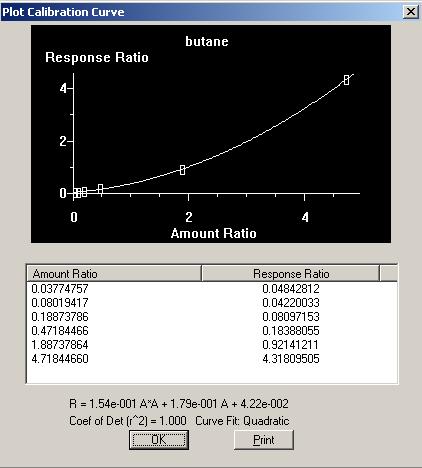 Figure 3-1: Butane Calibration Curve The Calibration curve for butane is shown in Figure 3-1. The response ratio on the Y-axis is calculated by the following equation.