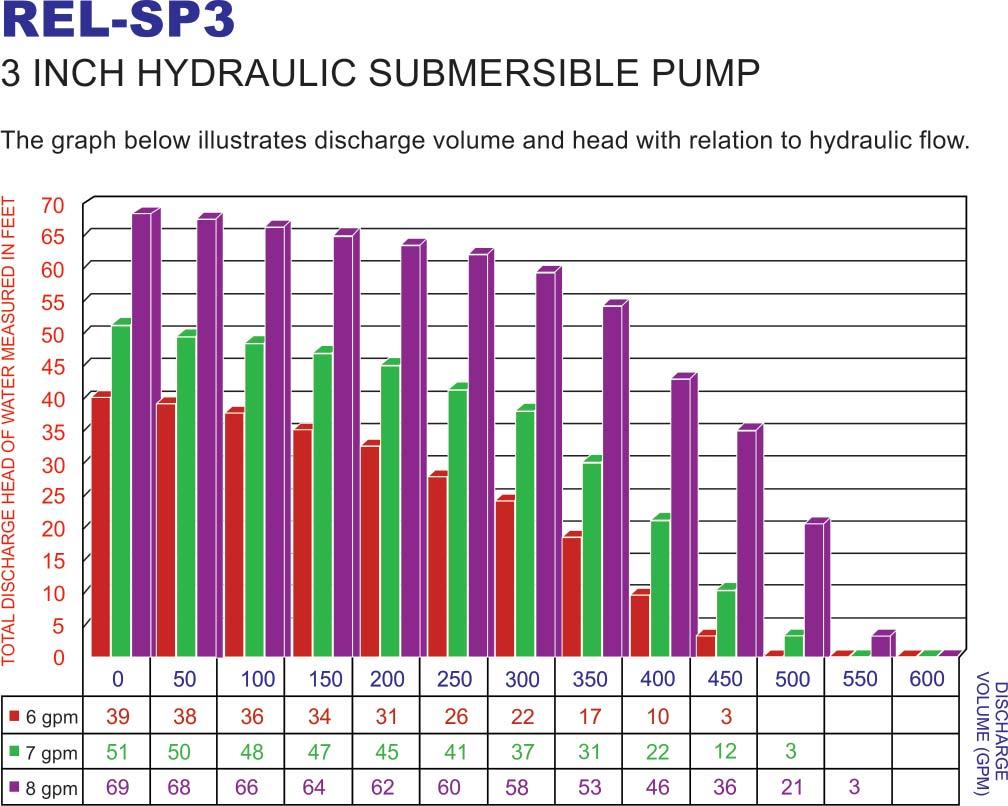TOTAL DISCHARGE HEAD OF WATER MEASURED IN FEET The test above was conducted using a regulated hydraulic source and a f xed discharge assembly. Results may vary under f eld conditions.
