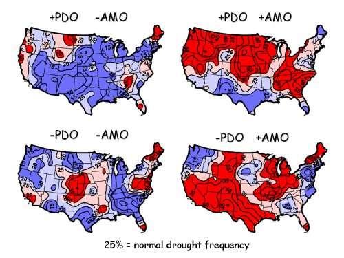 PDO and AMO McCabe et al. (PNAS, 2004) main point was that a positive AMO (right side of left figure) leads to drought conditions over most of the U.S., shifted to the north during the positive PDO (a la 1930s) and shifted to the south during negative PDO (a la 1950s).
