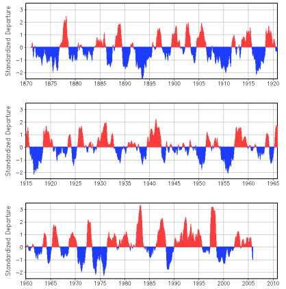 Background (ENSO#1) The 1930 s drought can be characterized not so much by the presence of La Niña rather than the absence of El Niño; the 50s drought appears to be anchored by the long-lived mid-50s