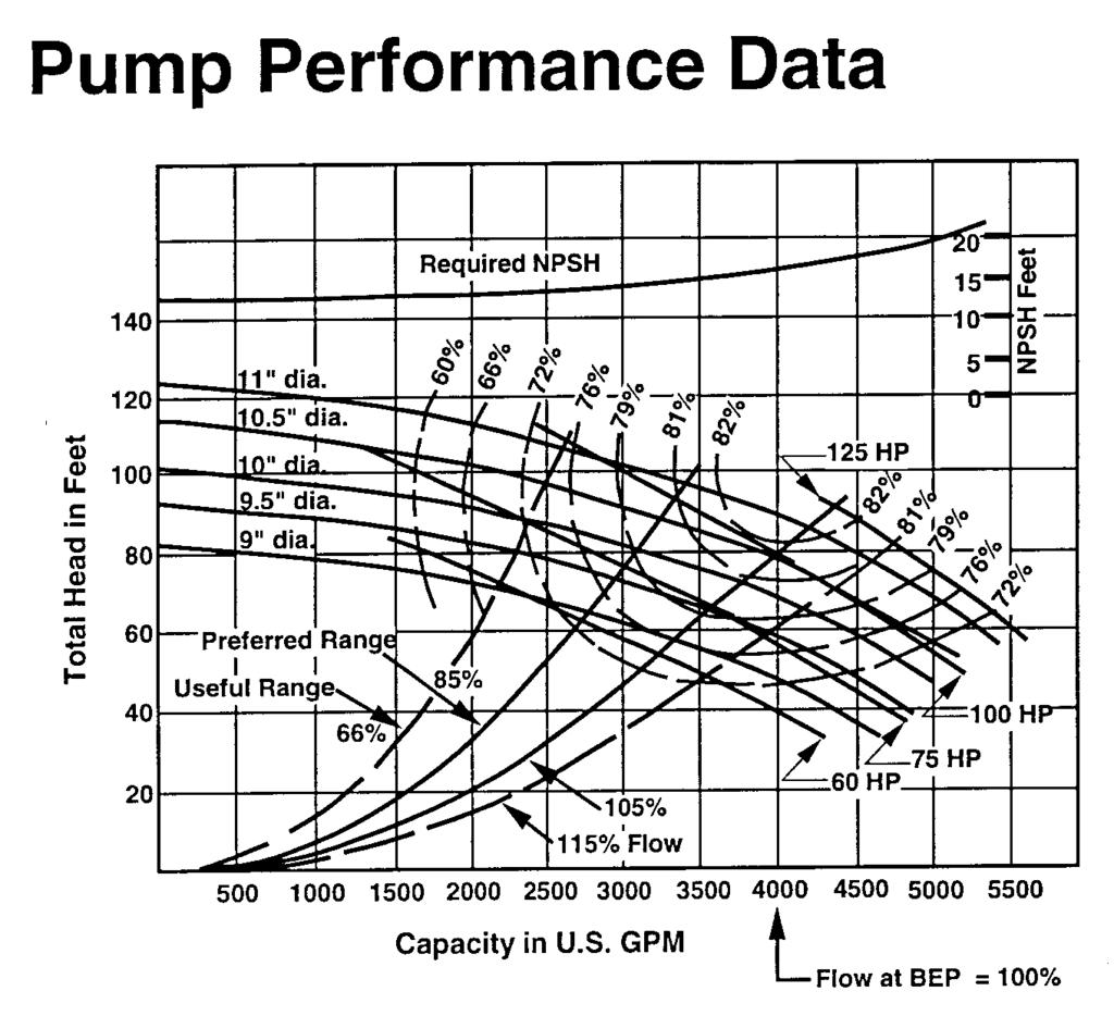 Pump Selection System curve Best efficiency point Max impeller size