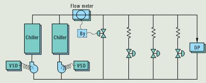 VARIABLE PRIMARY Variable flow through chiller/boiler to a minimum. Bypass or 3- way valves to maintain min flow.