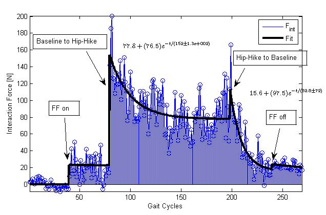 Figure 70: Result of hip-hike inducing test. The interaction force magnitudes measured by the load cell (F int ) are graphed. Models fitted to the data (Fit) were used to estimate time constants. 1.