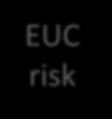 Frequency of hazardous event EUC