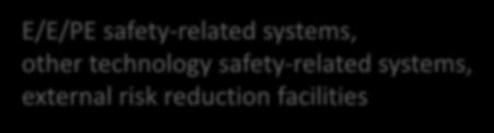 Functions E/E/PE safety-related systems, other
