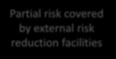 Determining the Necessary Risk Reduction Residual risk Tolerable risk EUC risk Necessary risk reduction Actual risk reduction Increasing risk Partial risk covered by other technology safety-related