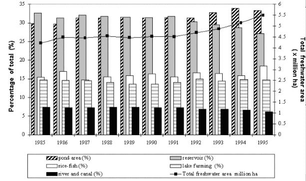Figure 11. Annual changes in the use of inland aquatic and land resources for freshwater aquaculture in China (from Rana 1997).