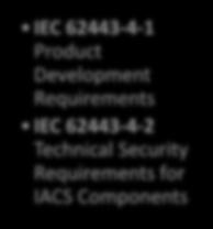 for IACS IEC 62443-3-2 Security Risk Assessment and System Design IEC 62443-3-3 System Security Requirements and