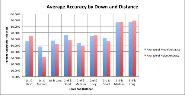 Down & Distance Average of Model Accuracy Average of Naive Accuracy 1st & Short 56.55% 64.88% 1st & Medium 47.92% 31.25% 1st & Long 57.41% 51.71% 2nd & Short 66.45% 57.96% 2nd & Medium 53.57% 48.