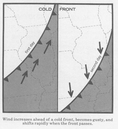Two frontal systems in particular are of interest: warm fronts and cold fronts. Characteristics of these frontal systems are described in standard meteorological texts.