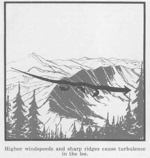 rotate the air below and form a large, stationary roll eddy. This often results in a moderate to strong upslope wind opposite in direction to that flowing over the rim.
