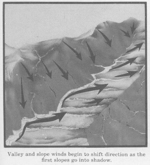 In the individual draws and on slopes going into shadow, the wind transition consists of dying of the upslope wind, a period of relative calm, and then gentle laminar flow downslope.